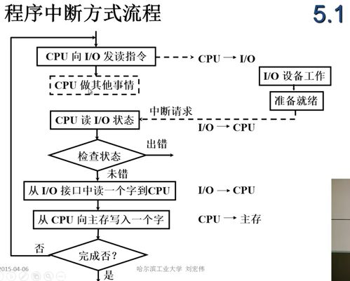 I/O設備與主機之間信息傳送的三種核心控制方式